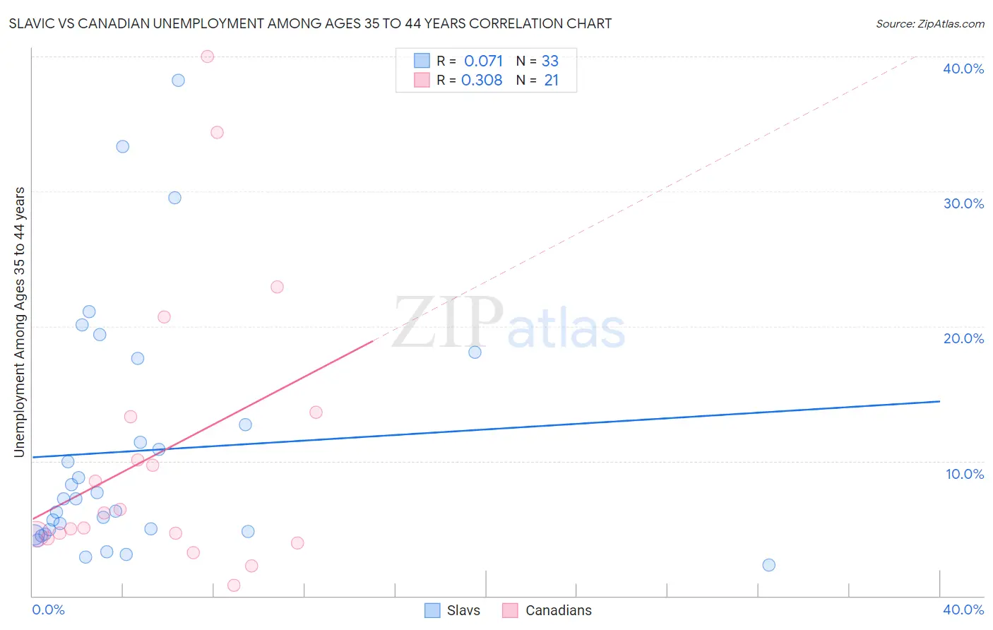 Slavic vs Canadian Unemployment Among Ages 35 to 44 years