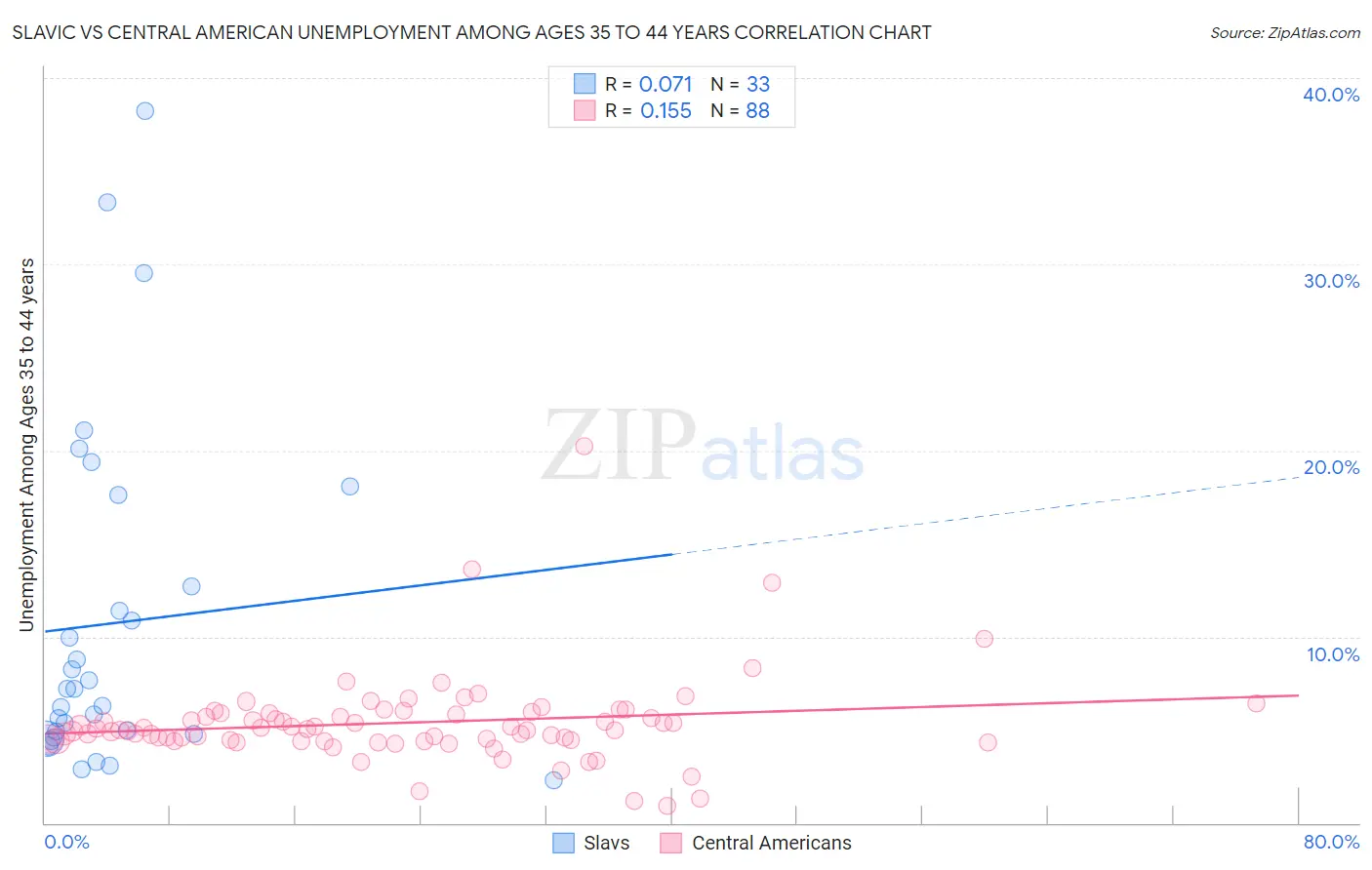 Slavic vs Central American Unemployment Among Ages 35 to 44 years