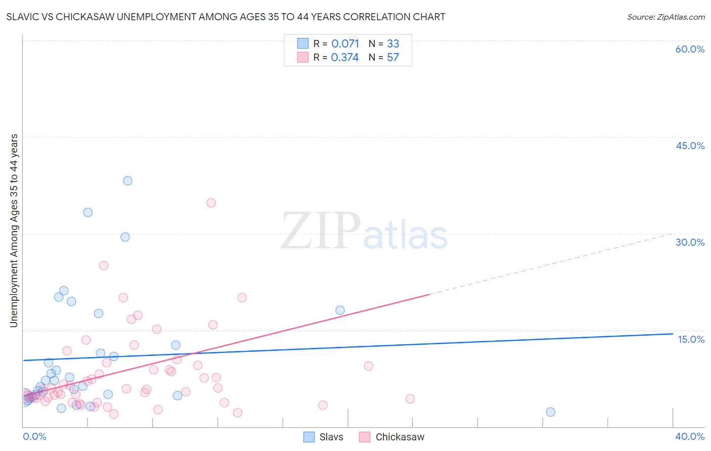 Slavic vs Chickasaw Unemployment Among Ages 35 to 44 years