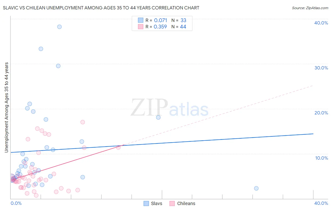Slavic vs Chilean Unemployment Among Ages 35 to 44 years