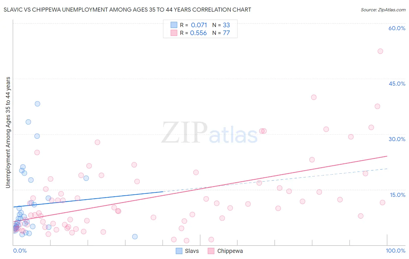 Slavic vs Chippewa Unemployment Among Ages 35 to 44 years