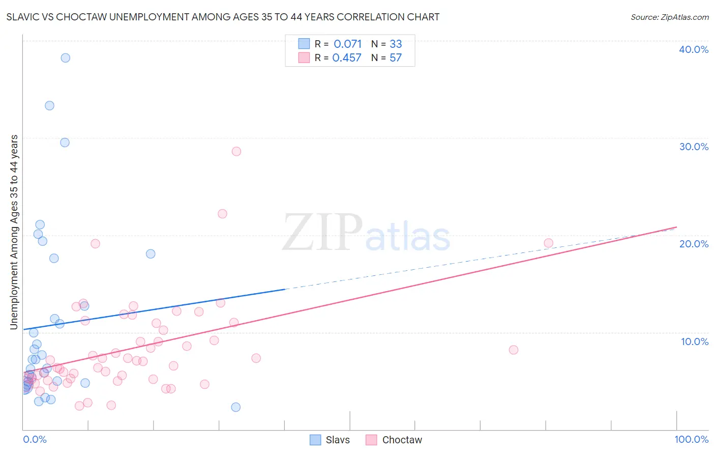 Slavic vs Choctaw Unemployment Among Ages 35 to 44 years