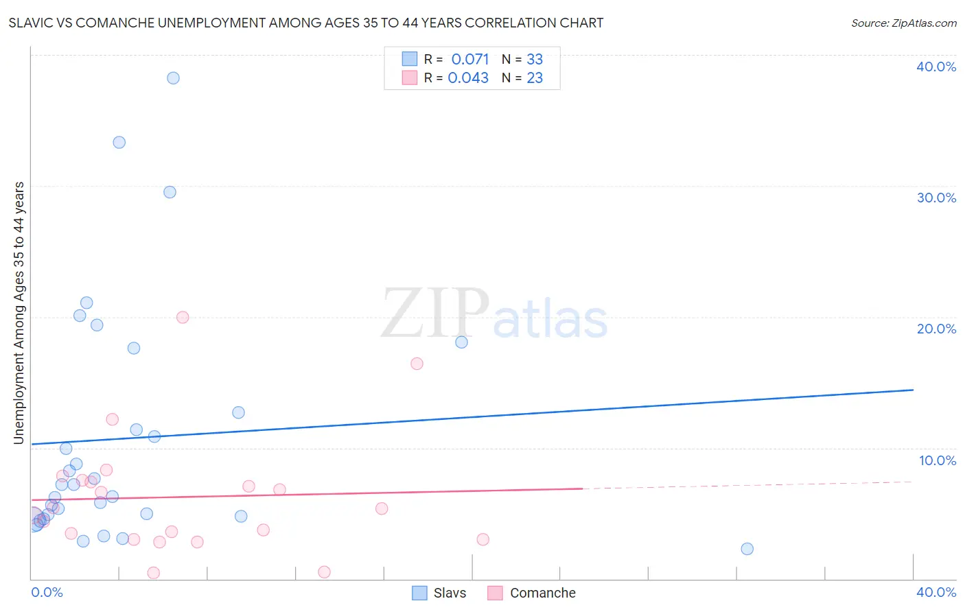 Slavic vs Comanche Unemployment Among Ages 35 to 44 years