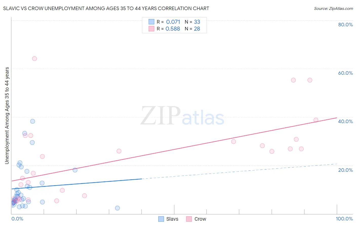 Slavic vs Crow Unemployment Among Ages 35 to 44 years