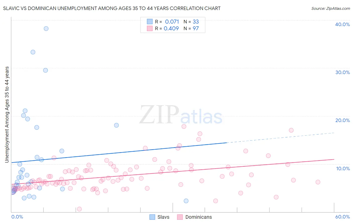 Slavic vs Dominican Unemployment Among Ages 35 to 44 years