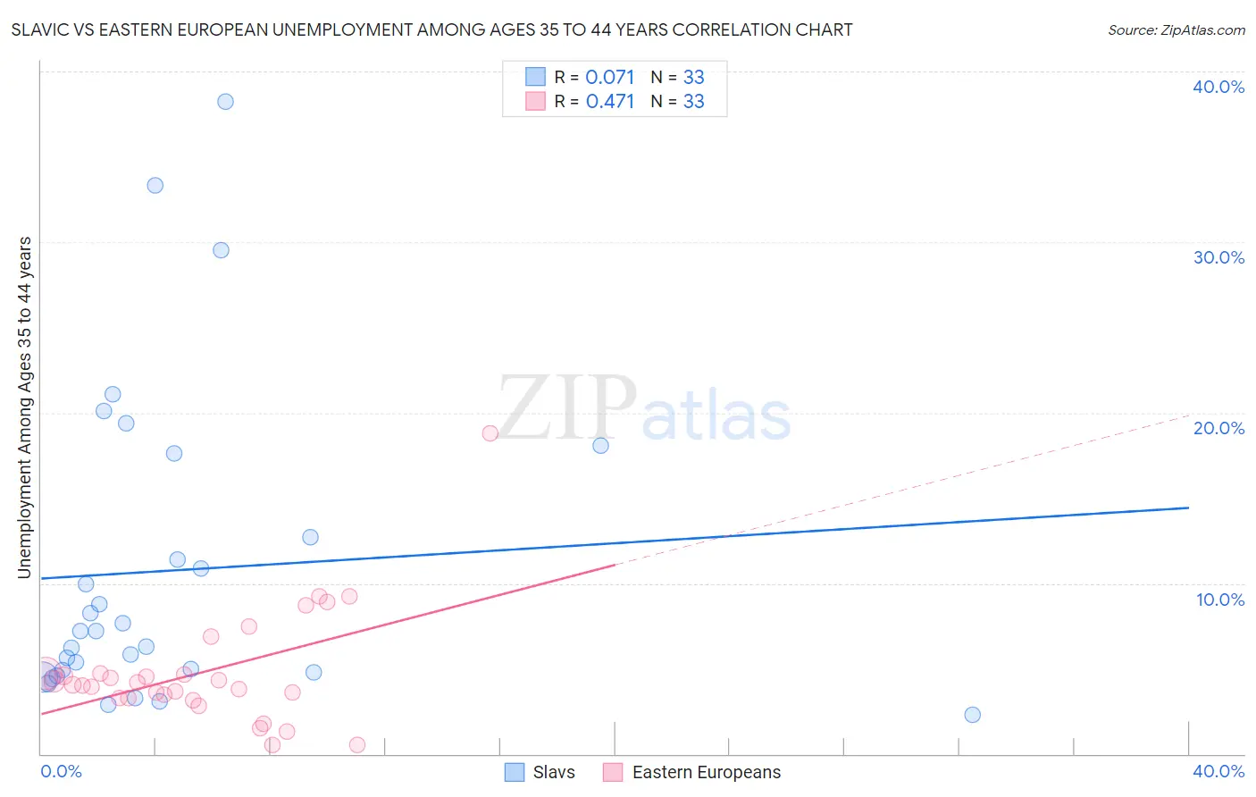 Slavic vs Eastern European Unemployment Among Ages 35 to 44 years