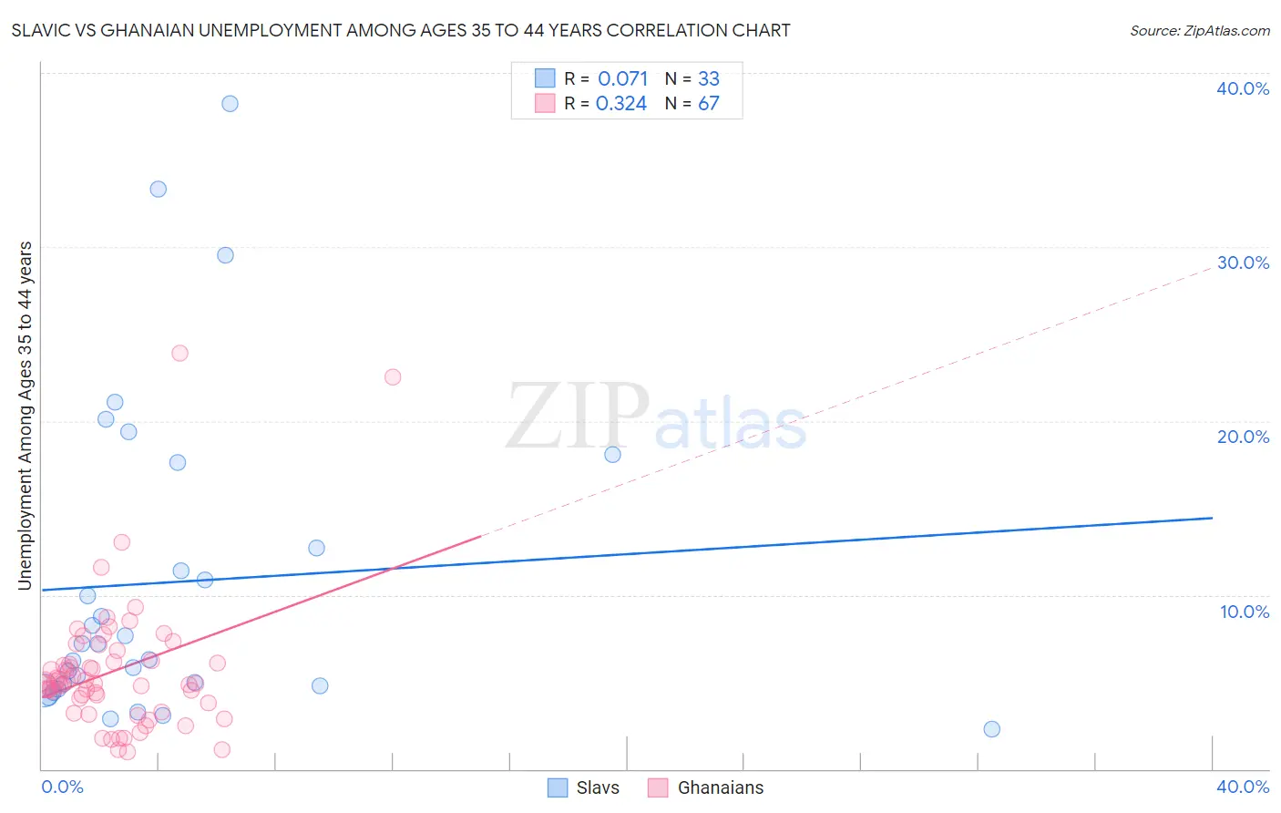Slavic vs Ghanaian Unemployment Among Ages 35 to 44 years
