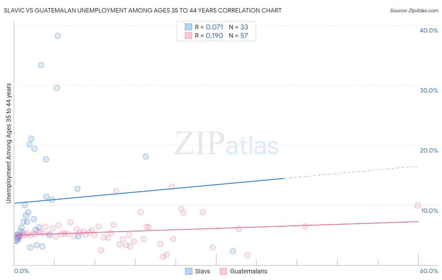 Slavic vs Guatemalan Unemployment Among Ages 35 to 44 years