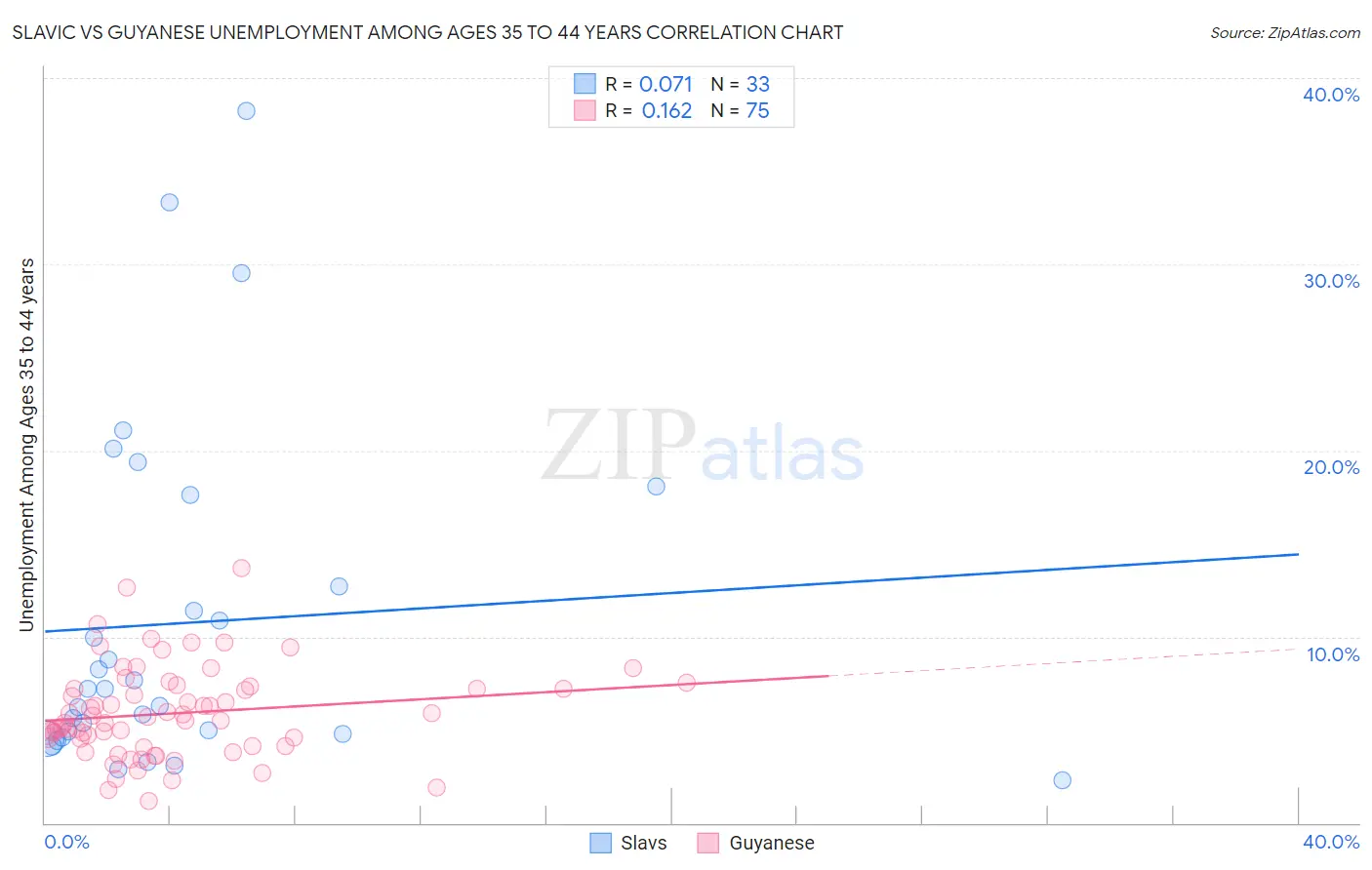 Slavic vs Guyanese Unemployment Among Ages 35 to 44 years