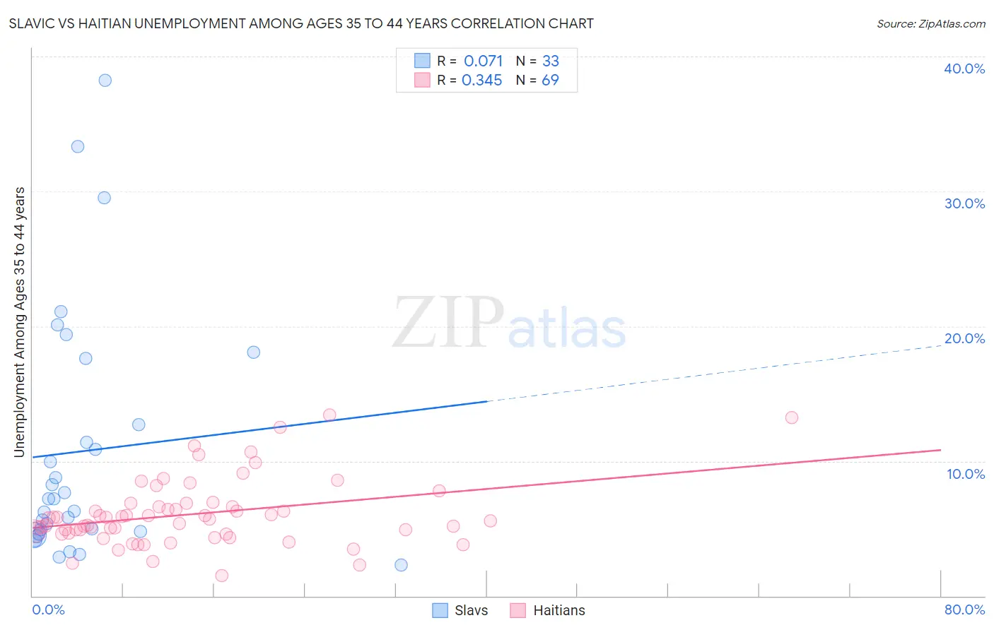 Slavic vs Haitian Unemployment Among Ages 35 to 44 years