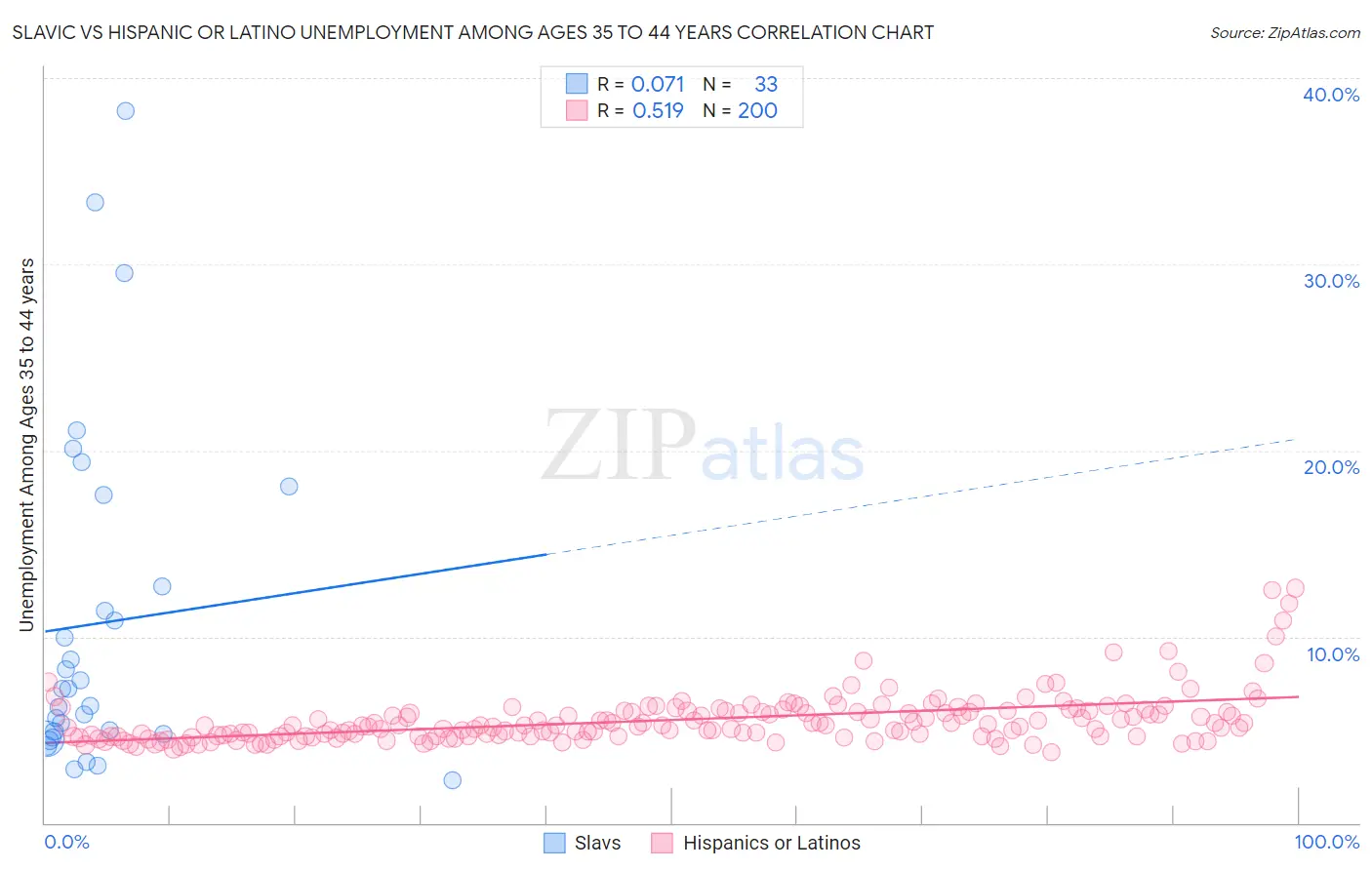 Slavic vs Hispanic or Latino Unemployment Among Ages 35 to 44 years
