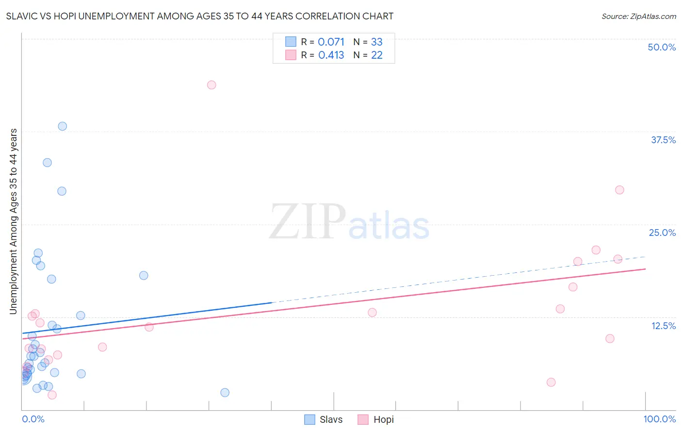 Slavic vs Hopi Unemployment Among Ages 35 to 44 years