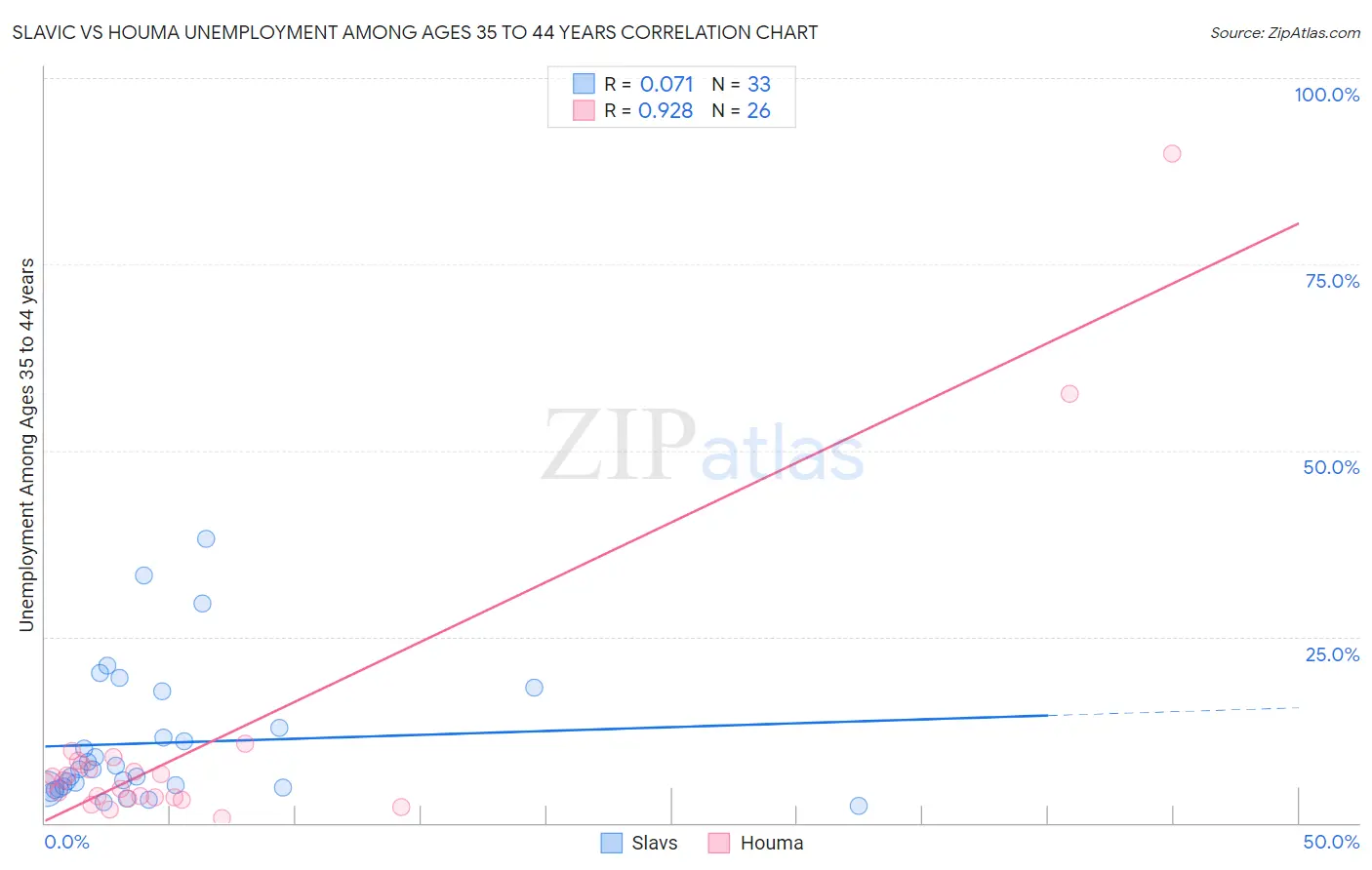 Slavic vs Houma Unemployment Among Ages 35 to 44 years