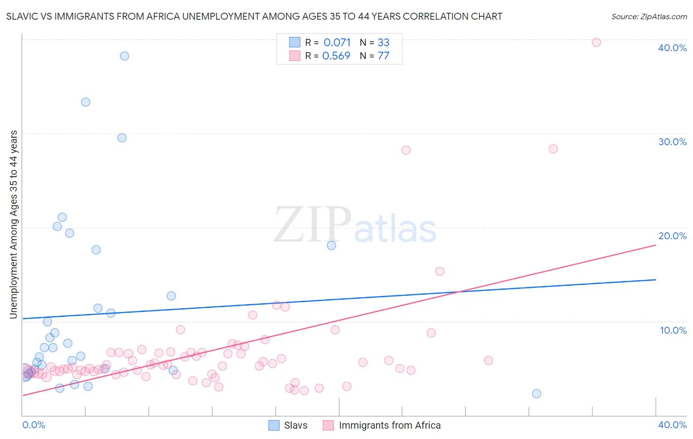 Slavic vs Immigrants from Africa Unemployment Among Ages 35 to 44 years
