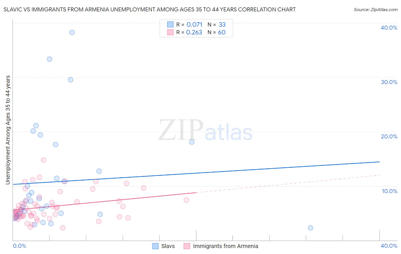 Slavic vs Immigrants from Armenia Unemployment Among Ages 35 to 44 years