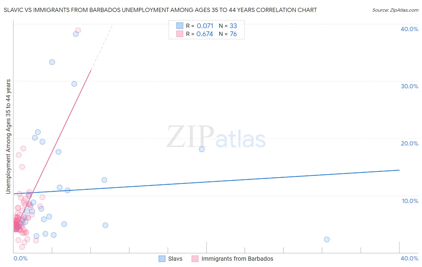 Slavic vs Immigrants from Barbados Unemployment Among Ages 35 to 44 years