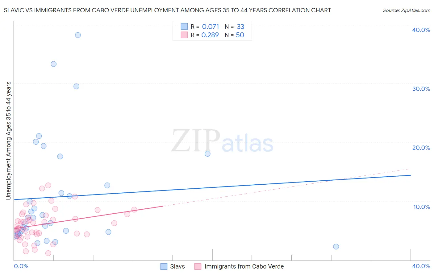 Slavic vs Immigrants from Cabo Verde Unemployment Among Ages 35 to 44 years