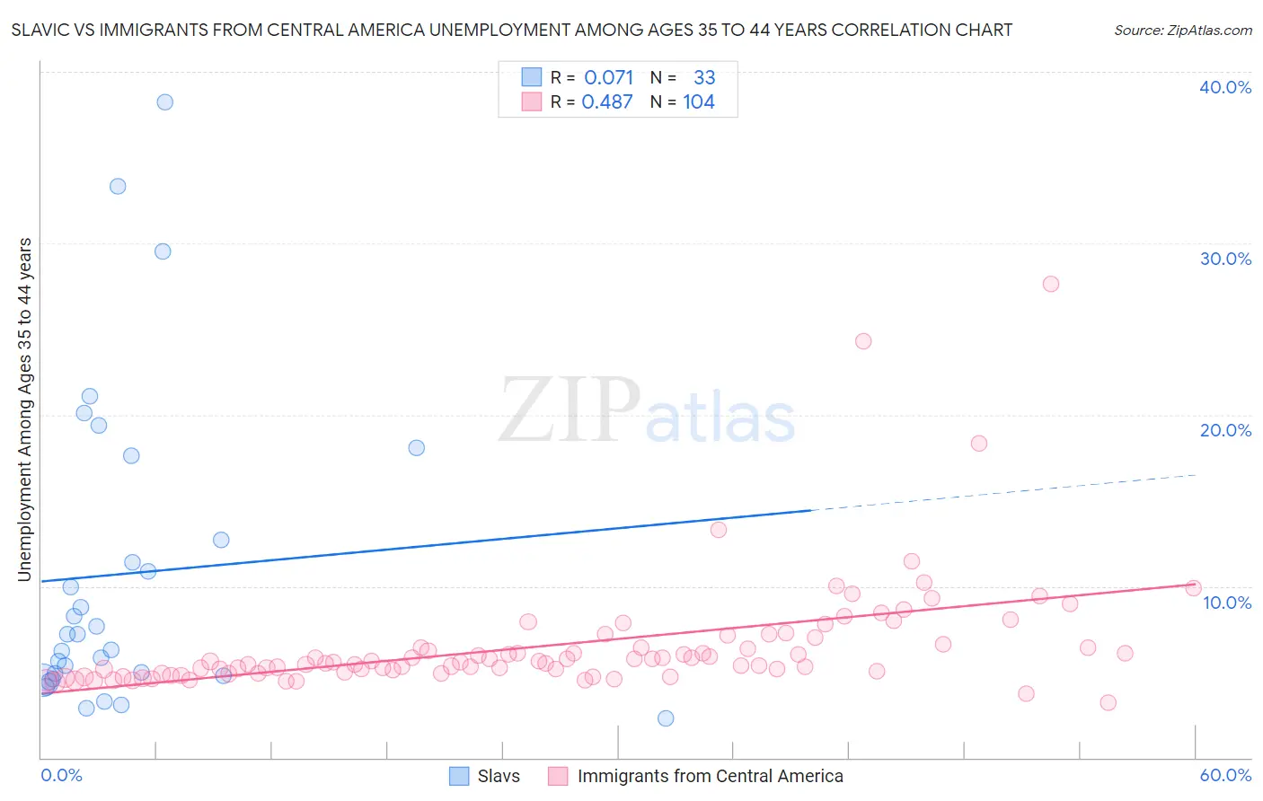 Slavic vs Immigrants from Central America Unemployment Among Ages 35 to 44 years