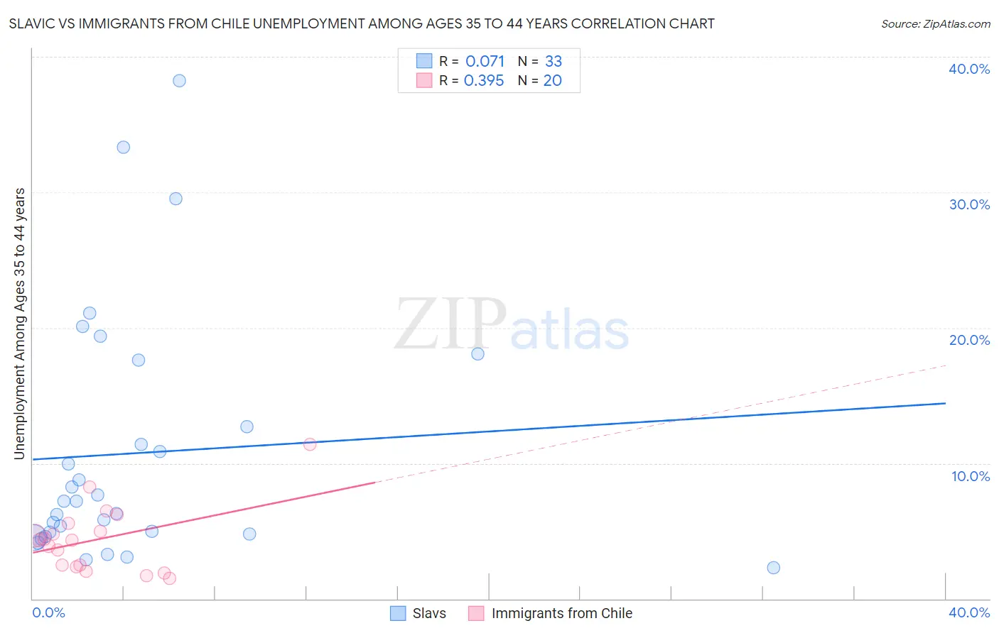 Slavic vs Immigrants from Chile Unemployment Among Ages 35 to 44 years