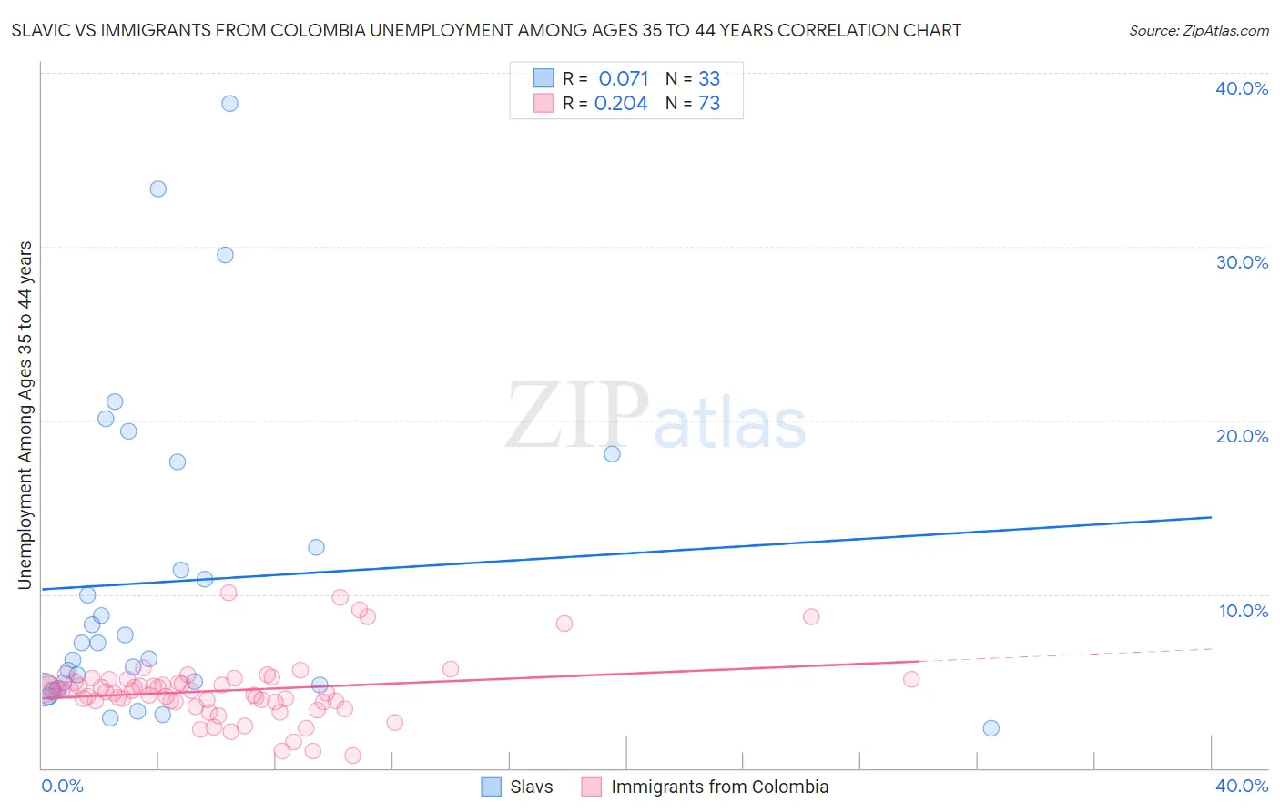 Slavic vs Immigrants from Colombia Unemployment Among Ages 35 to 44 years