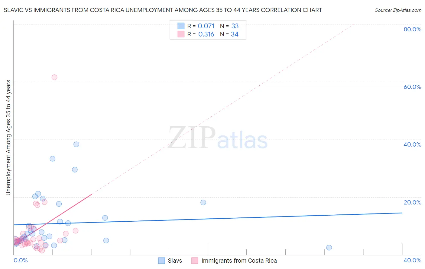 Slavic vs Immigrants from Costa Rica Unemployment Among Ages 35 to 44 years