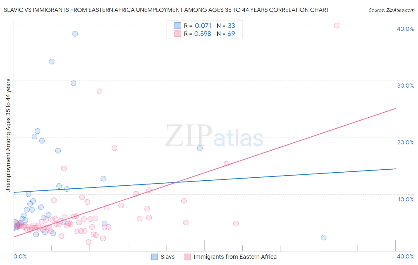 Slavic vs Immigrants from Eastern Africa Unemployment Among Ages 35 to 44 years