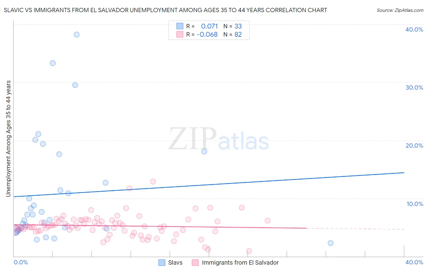 Slavic vs Immigrants from El Salvador Unemployment Among Ages 35 to 44 years