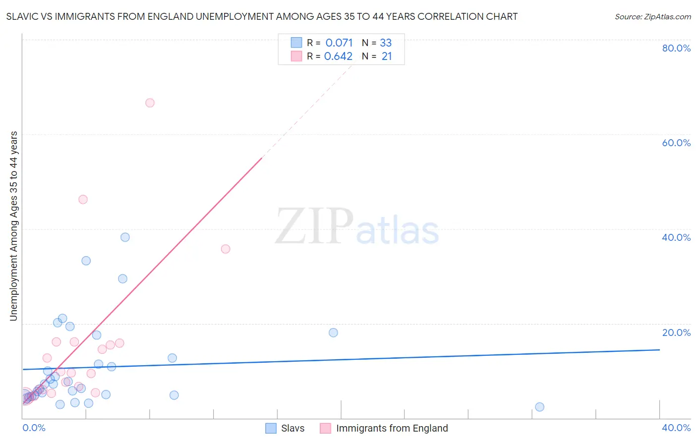Slavic vs Immigrants from England Unemployment Among Ages 35 to 44 years