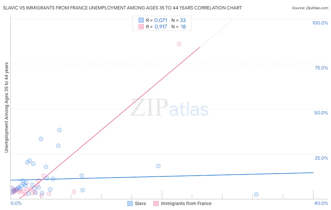 Slavic vs Immigrants from France Unemployment Among Ages 35 to 44 years