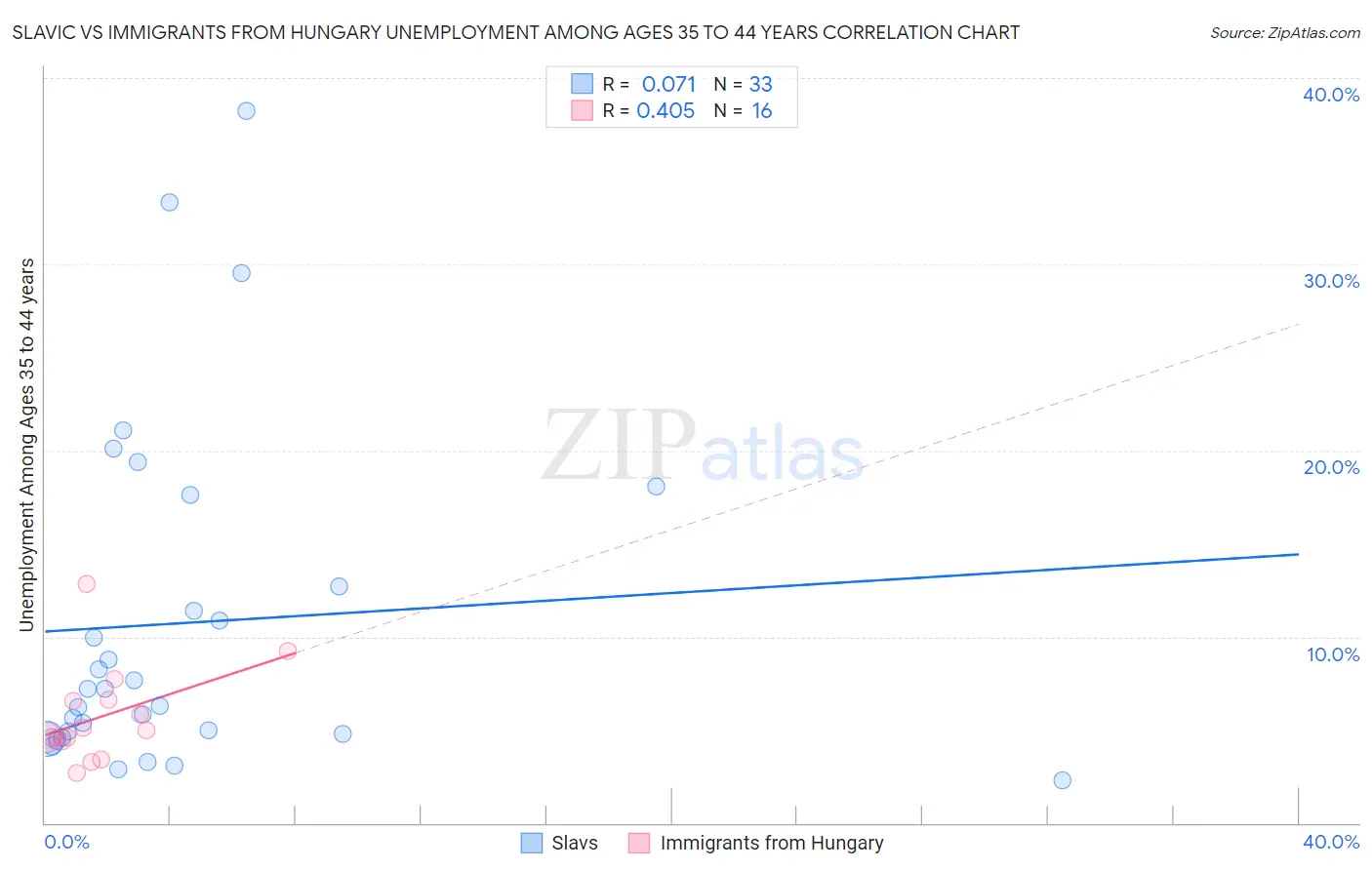 Slavic vs Immigrants from Hungary Unemployment Among Ages 35 to 44 years
