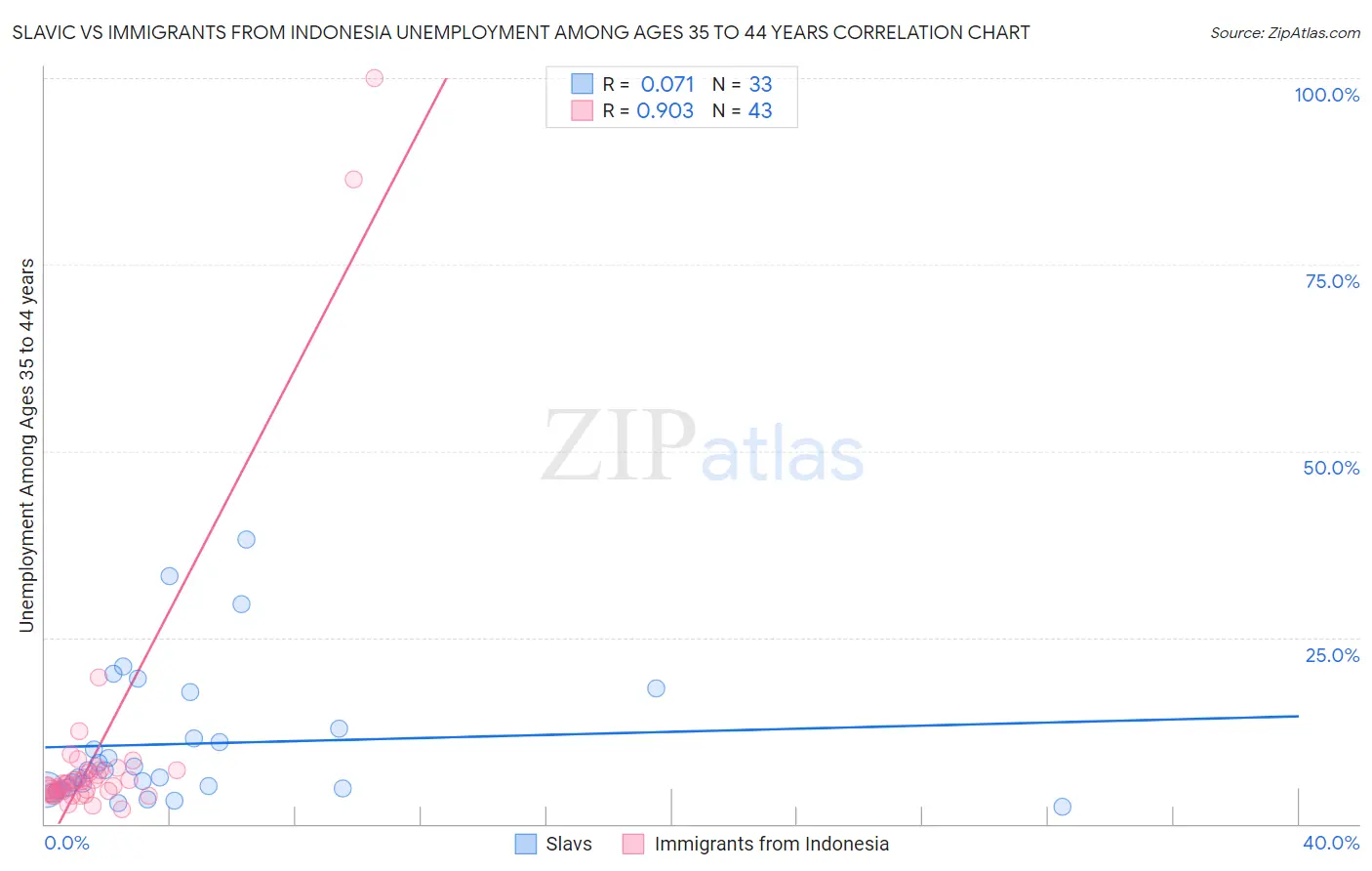 Slavic vs Immigrants from Indonesia Unemployment Among Ages 35 to 44 years