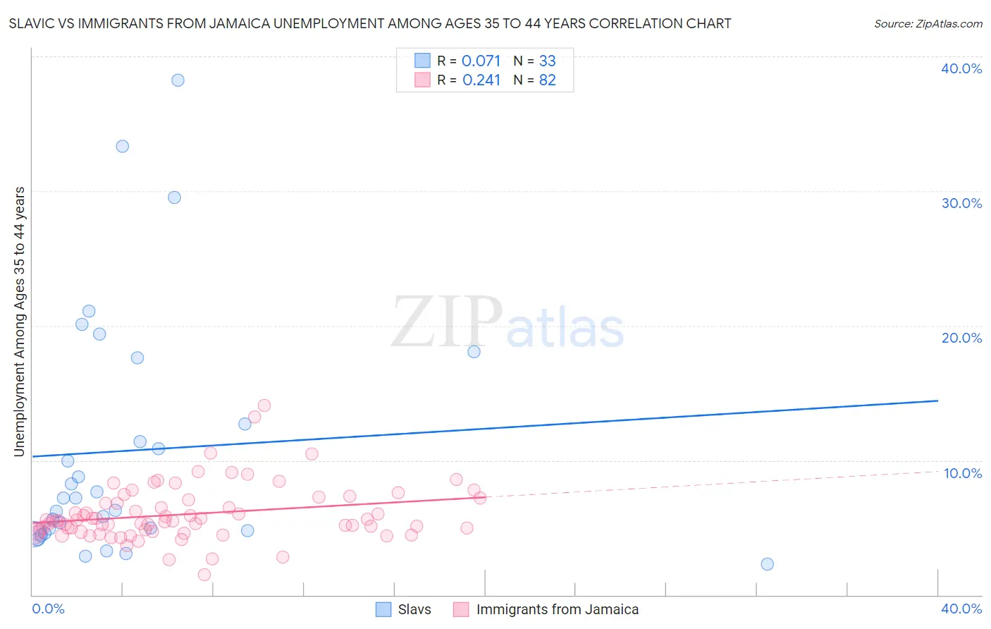 Slavic vs Immigrants from Jamaica Unemployment Among Ages 35 to 44 years