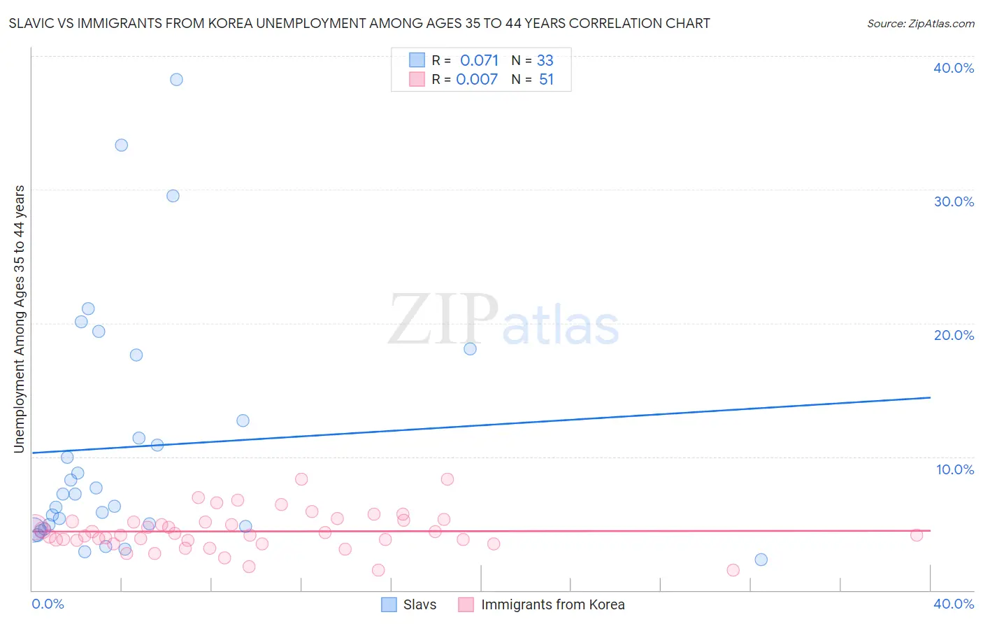 Slavic vs Immigrants from Korea Unemployment Among Ages 35 to 44 years