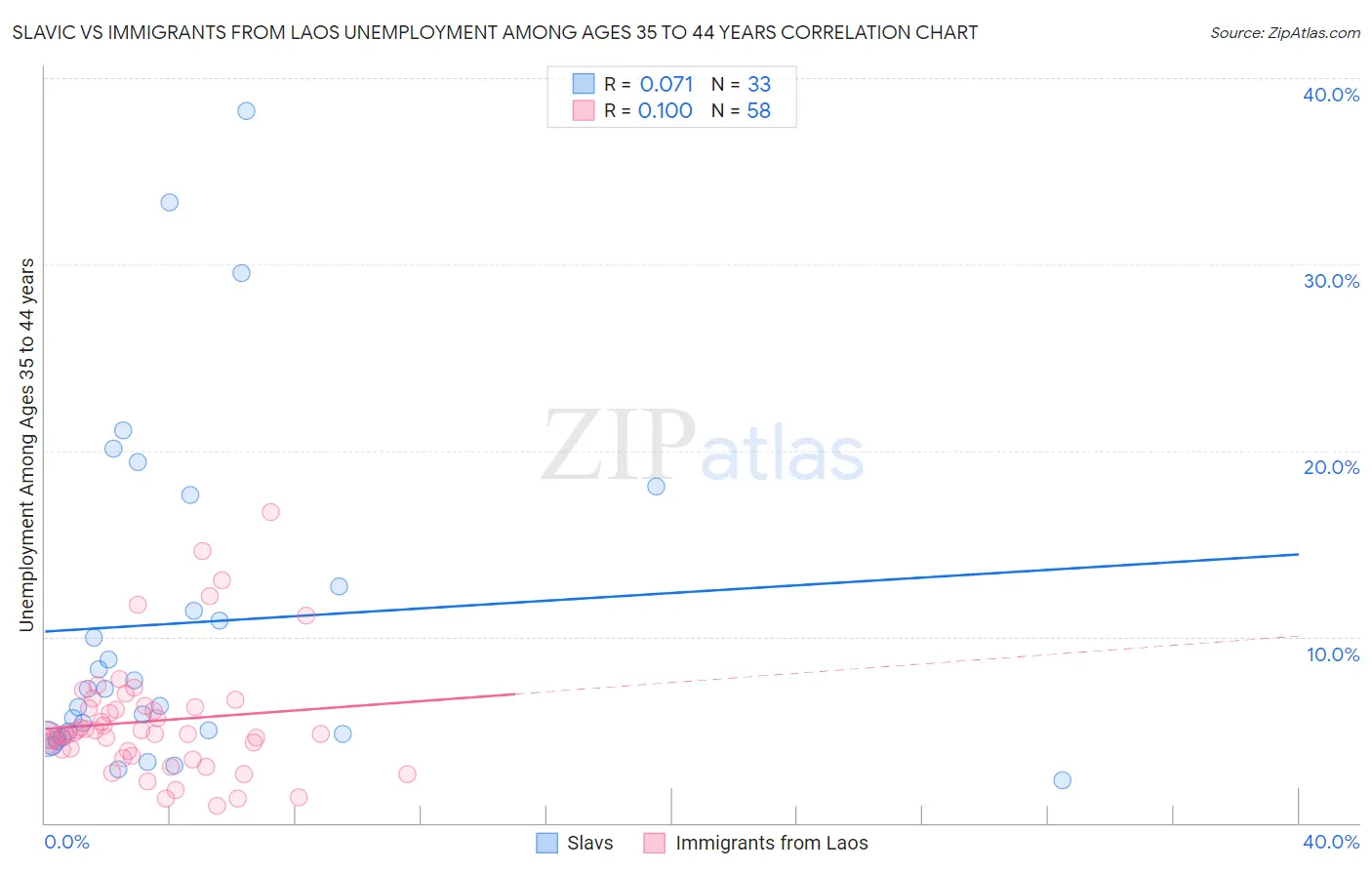 Slavic vs Immigrants from Laos Unemployment Among Ages 35 to 44 years