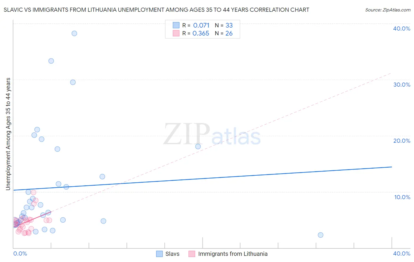 Slavic vs Immigrants from Lithuania Unemployment Among Ages 35 to 44 years