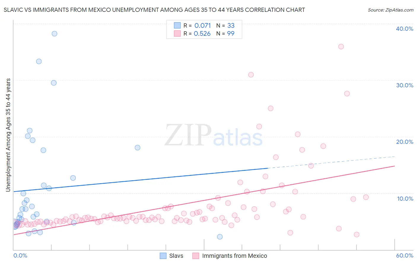 Slavic vs Immigrants from Mexico Unemployment Among Ages 35 to 44 years