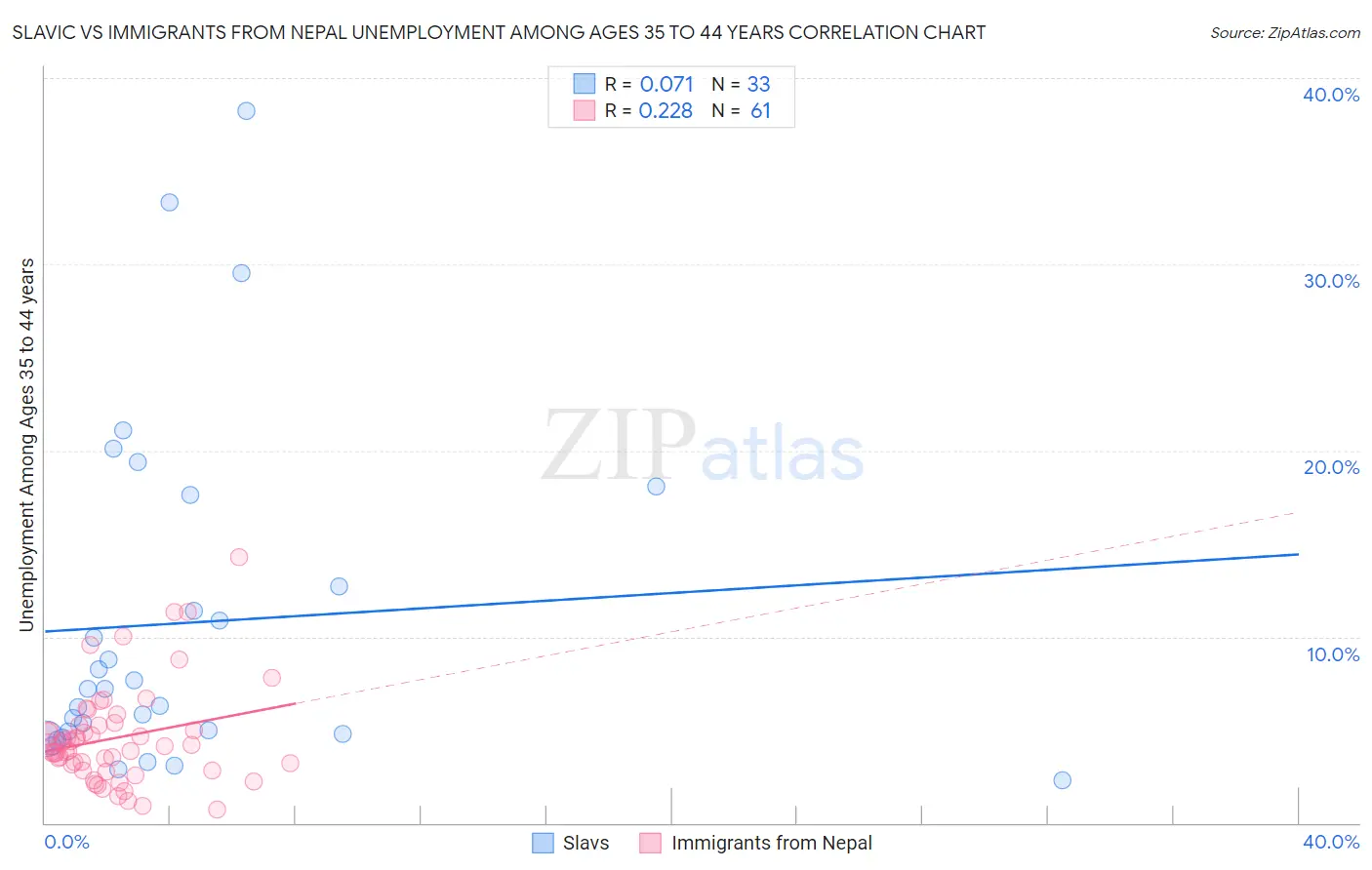 Slavic vs Immigrants from Nepal Unemployment Among Ages 35 to 44 years