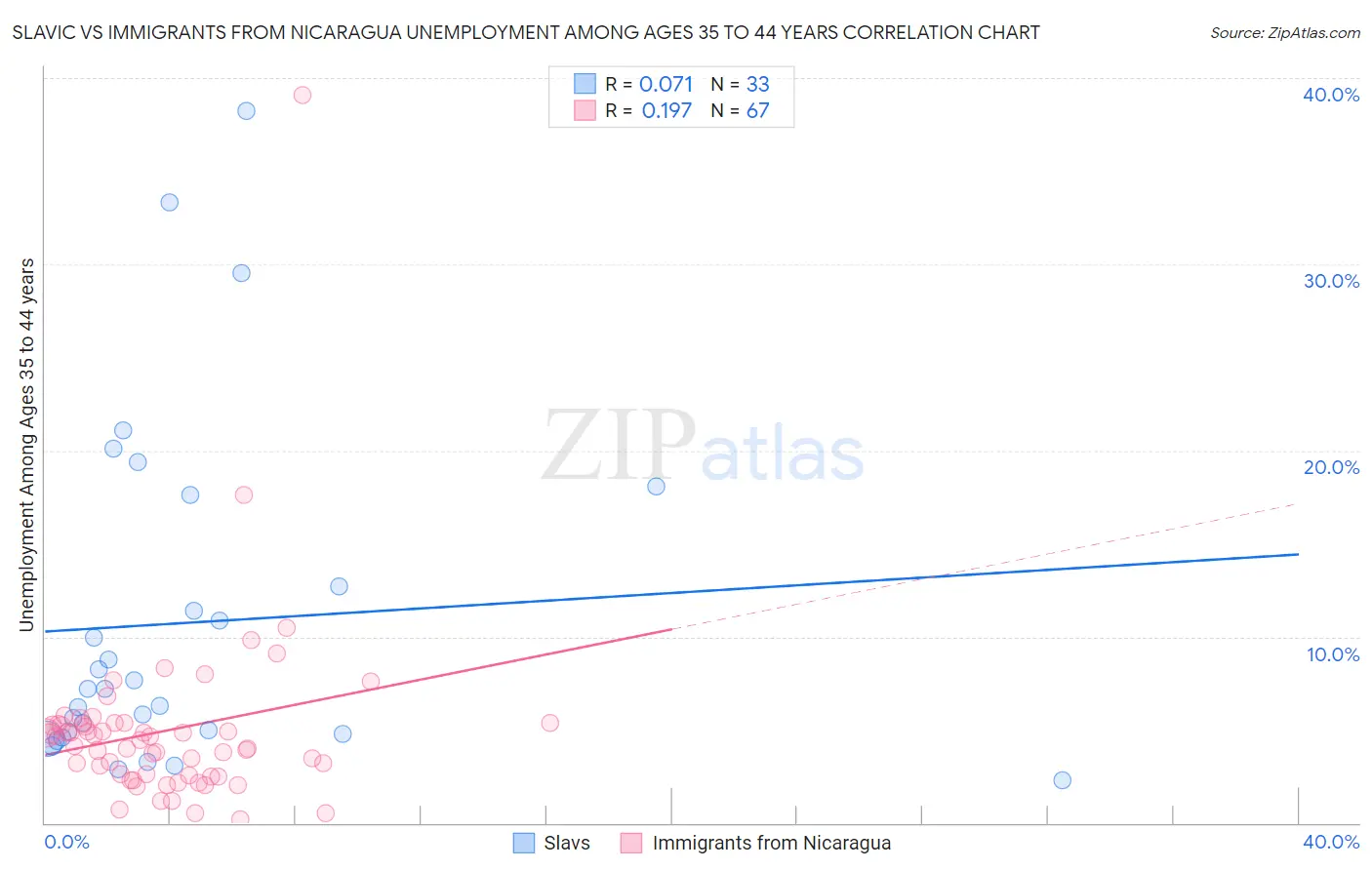 Slavic vs Immigrants from Nicaragua Unemployment Among Ages 35 to 44 years