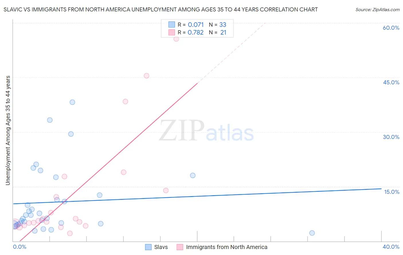 Slavic vs Immigrants from North America Unemployment Among Ages 35 to 44 years
