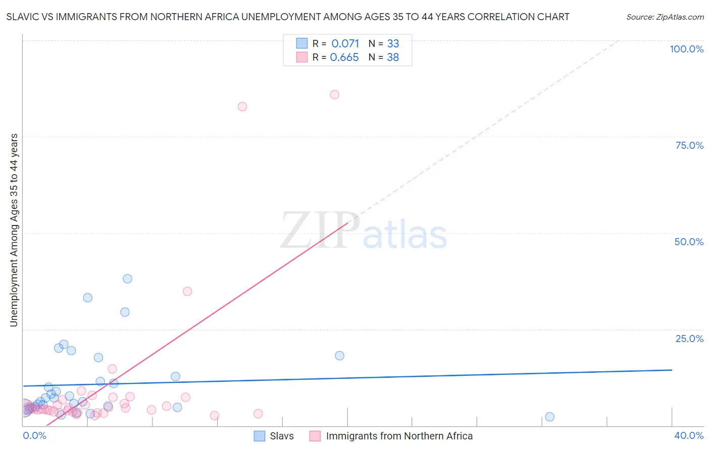 Slavic vs Immigrants from Northern Africa Unemployment Among Ages 35 to 44 years