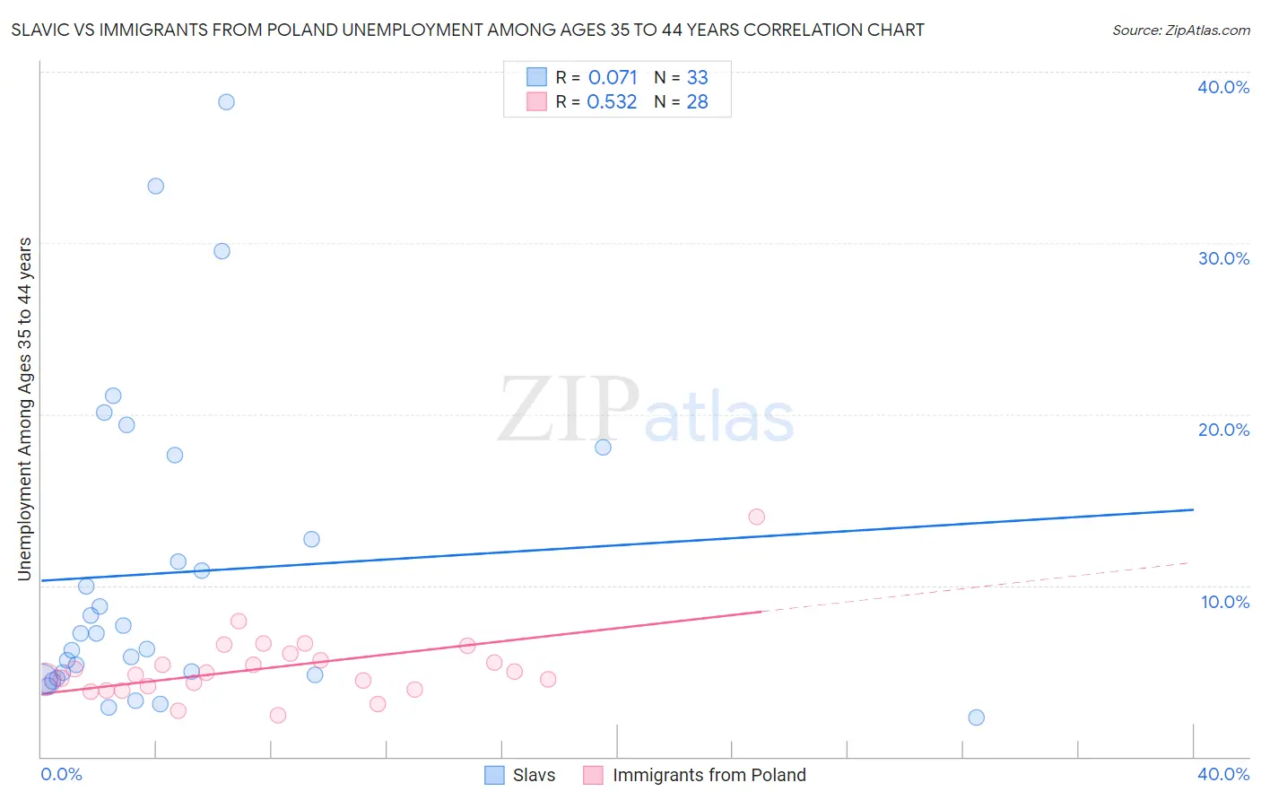 Slavic vs Immigrants from Poland Unemployment Among Ages 35 to 44 years