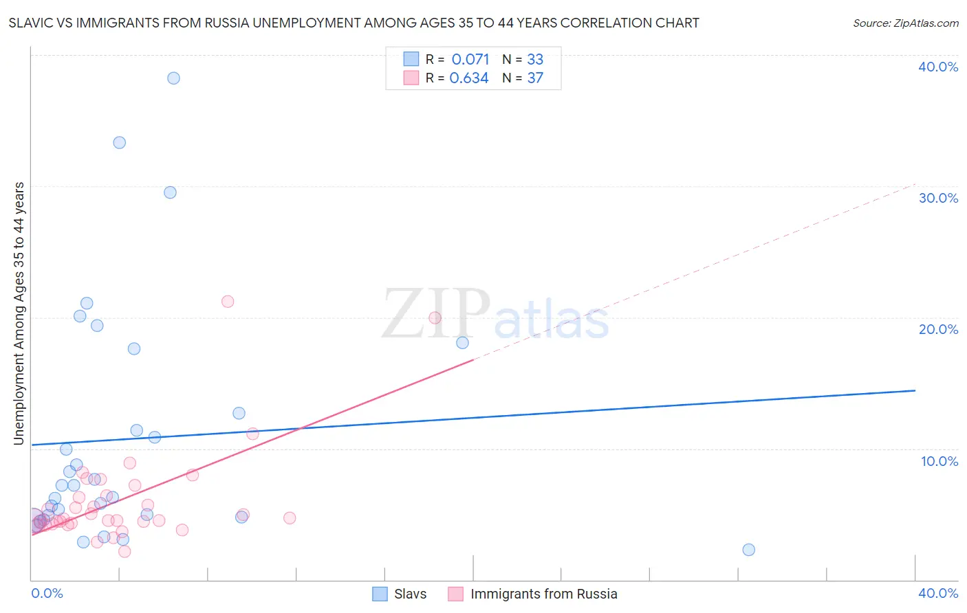 Slavic vs Immigrants from Russia Unemployment Among Ages 35 to 44 years