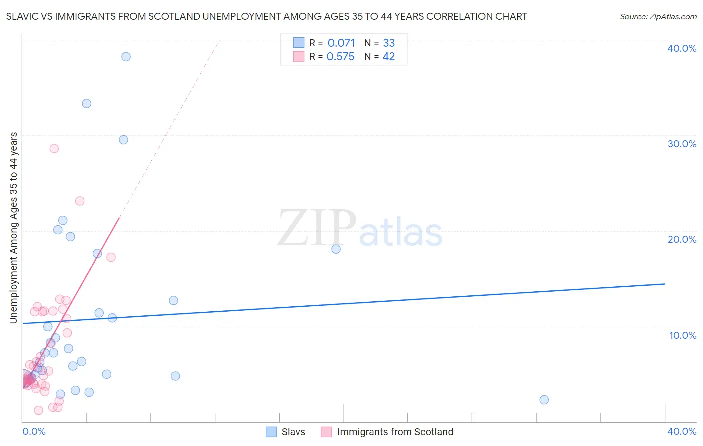 Slavic vs Immigrants from Scotland Unemployment Among Ages 35 to 44 years