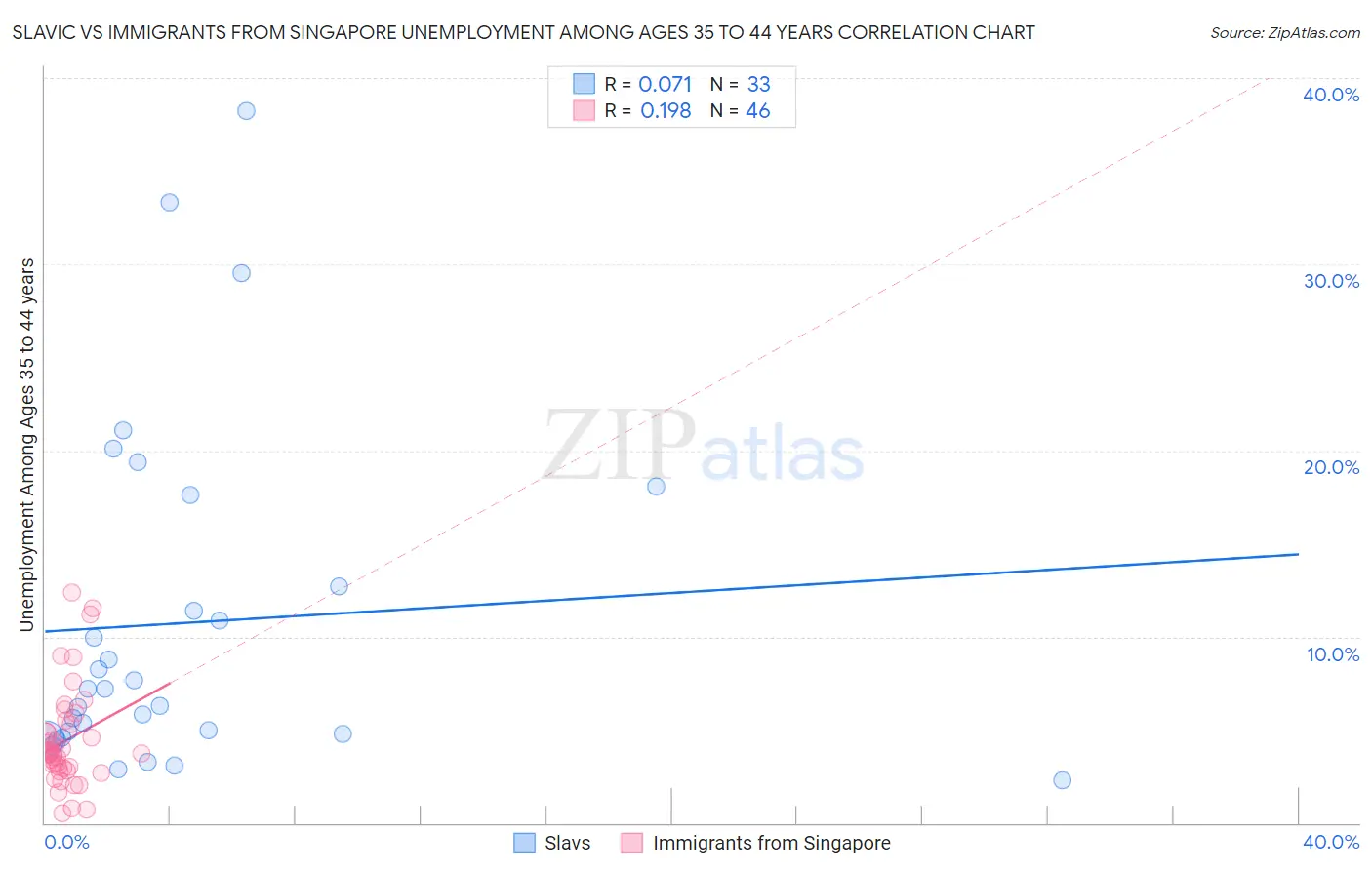 Slavic vs Immigrants from Singapore Unemployment Among Ages 35 to 44 years