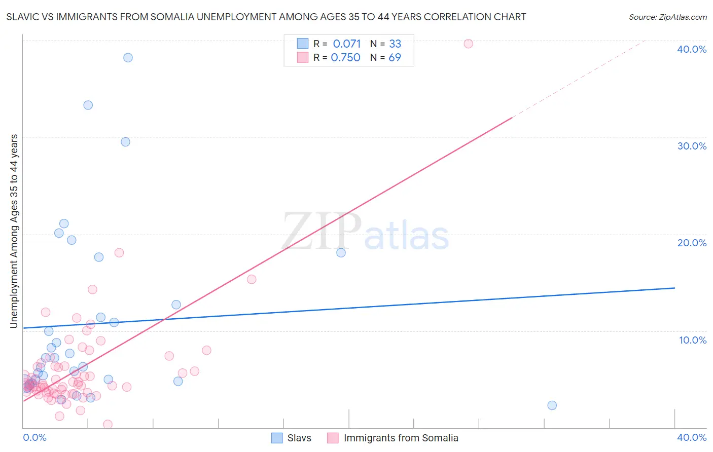 Slavic vs Immigrants from Somalia Unemployment Among Ages 35 to 44 years