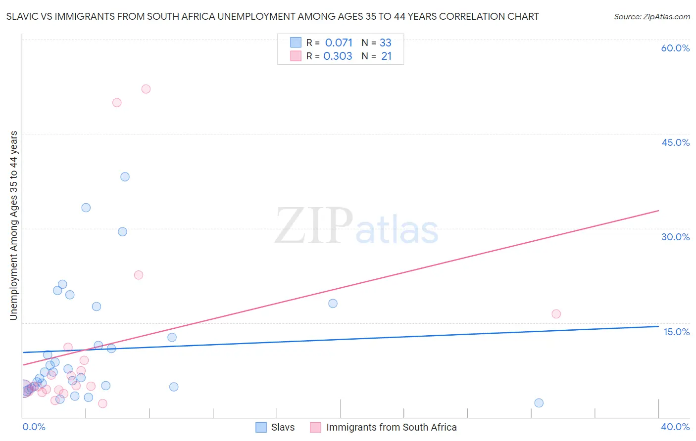 Slavic vs Immigrants from South Africa Unemployment Among Ages 35 to 44 years