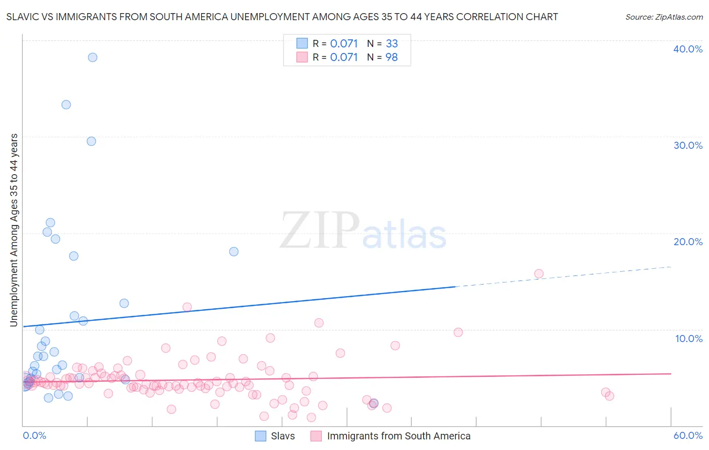 Slavic vs Immigrants from South America Unemployment Among Ages 35 to 44 years