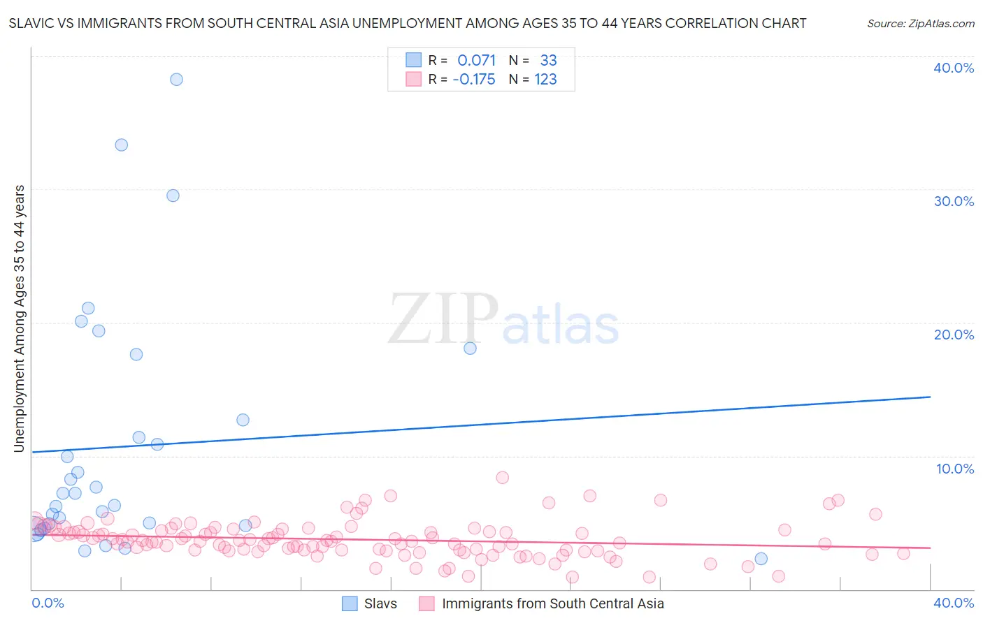 Slavic vs Immigrants from South Central Asia Unemployment Among Ages 35 to 44 years