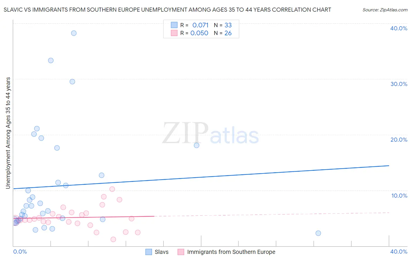 Slavic vs Immigrants from Southern Europe Unemployment Among Ages 35 to 44 years