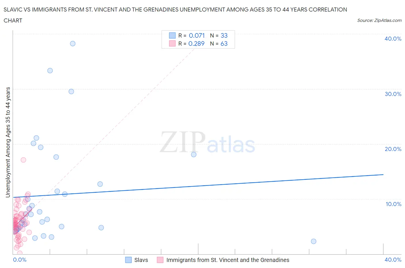 Slavic vs Immigrants from St. Vincent and the Grenadines Unemployment Among Ages 35 to 44 years